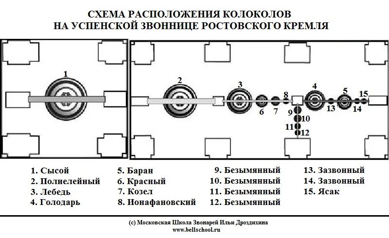 Расположение колоколов на звоннице схемы Правильный ответ: 15 колоколов На Ростовской звоннице размещено 15 колоколов: 1.