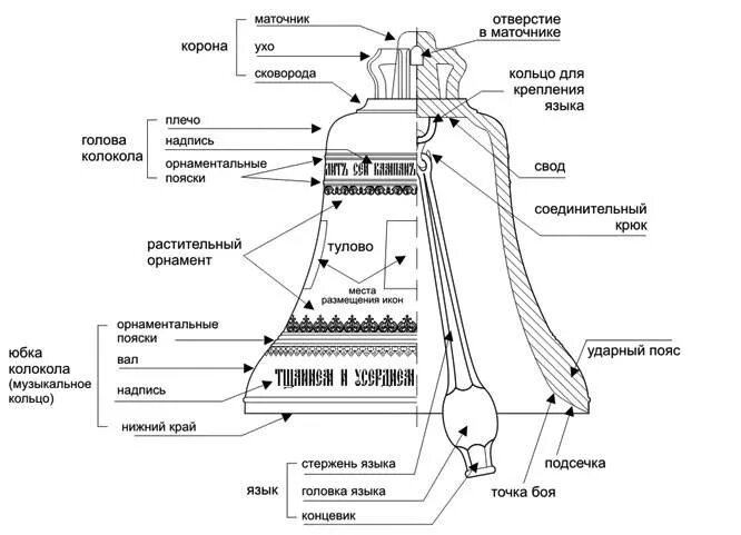 Расположение колоколов на звоннице схемы Колокол