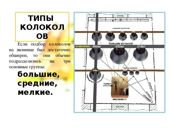 Расположение колоколов на звоннице схемы Презентация по музыке. Тема урока: КОЛОКОЛЬНЫЕ ЗВОНЫ РУСИ (5 класс).