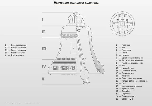 Расположение колоколов на звоннице схемы Search: туловоколокола Flickr