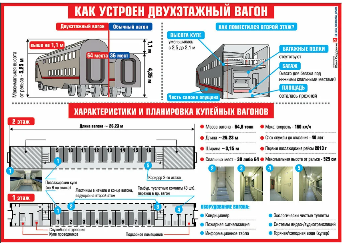 Расположение купе в двухэтажном вагоне схема На какое расстояние должны быть удалены вагоны