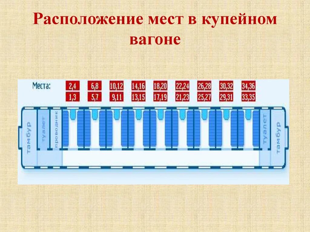 Расположение мест в поезде купе схема Сколько в плацкарте мест - блог Санатории Кавказа