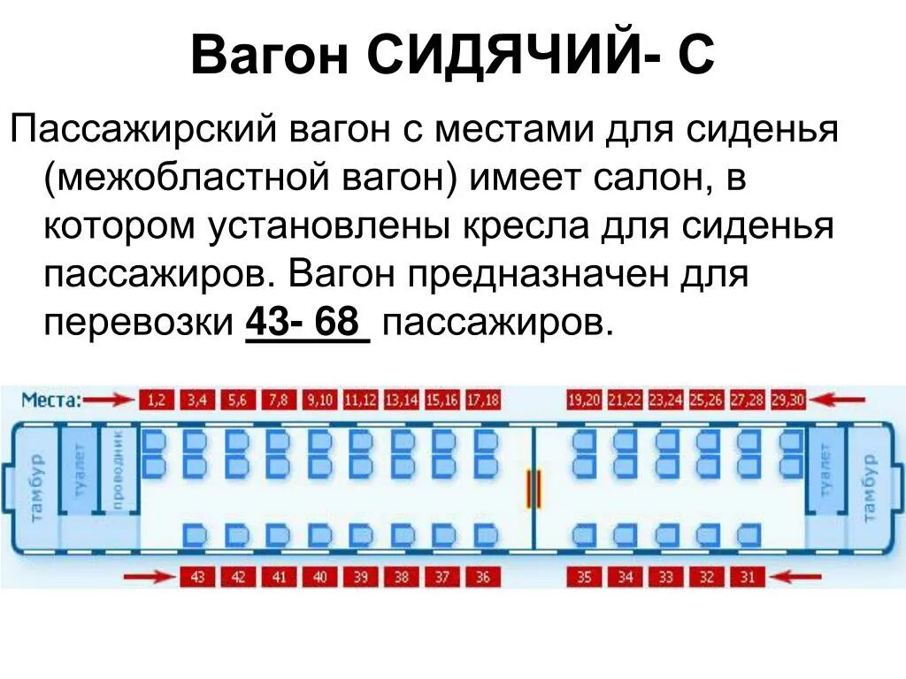 Расположение мест в сидячем вагоне ржд схема PPT - ВИДЫ ПАССАЖИРСКИХ ВАГОНОВ PowerPoint Presentation - ID:4265308