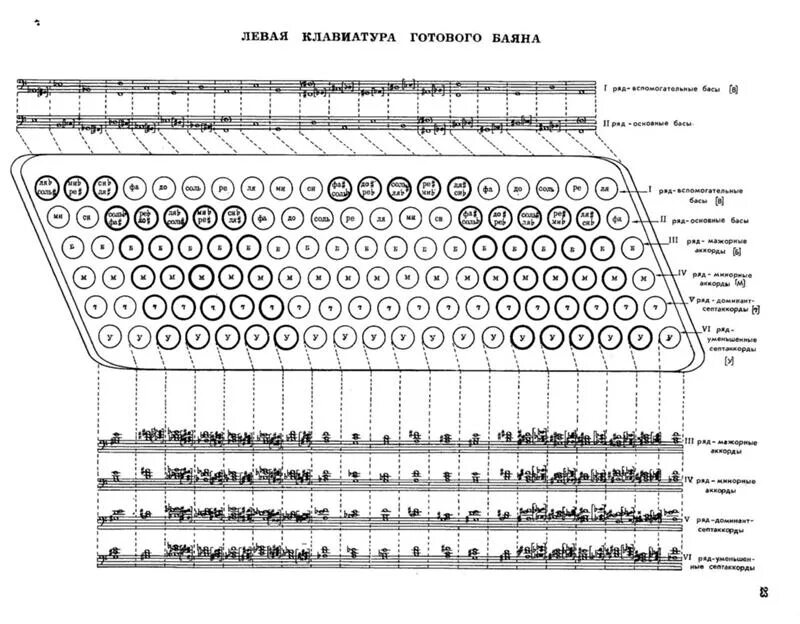 Расположение нот на баяне схема Ответы Mail.ru: Научите играть на левой клавиатуре баяна?