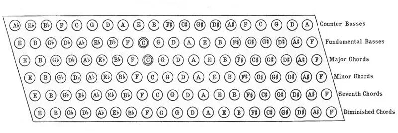 Расположение нот на баяне схема Аккорды на аккордеоне схемы - Фотоподборки 1