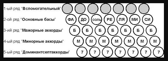 Расположение нот на баяне схема Ответы Mail.ru: Какая схема расположения аккордов на баяне?