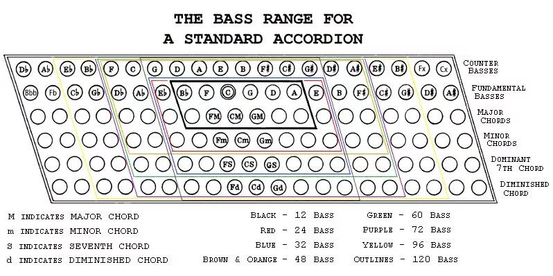 Расположение нот на баяне схема Accordion sheet music, Teaching music, Music practice
