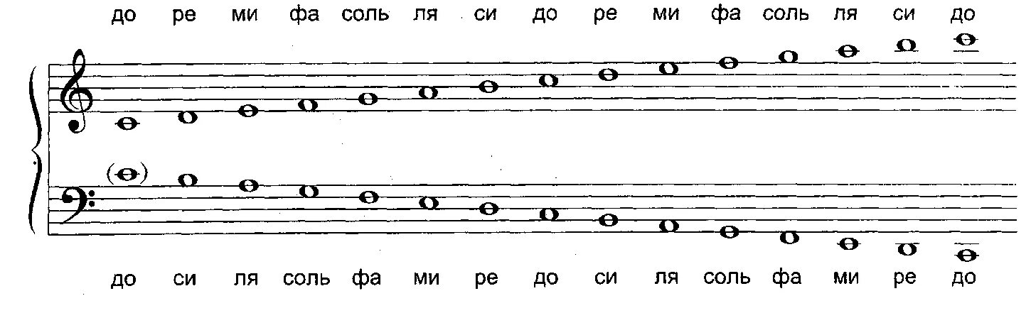 Расположение нот на руках схема Нотный стан скрипичный и басовый ключ