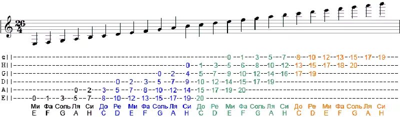 Расположение нот на руках схема Расположение нот на грифе гитары