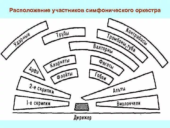 Расположение оркестра схема Схема расположения музыкальных инструментов в симфоническом оркестре - Фотоподбо