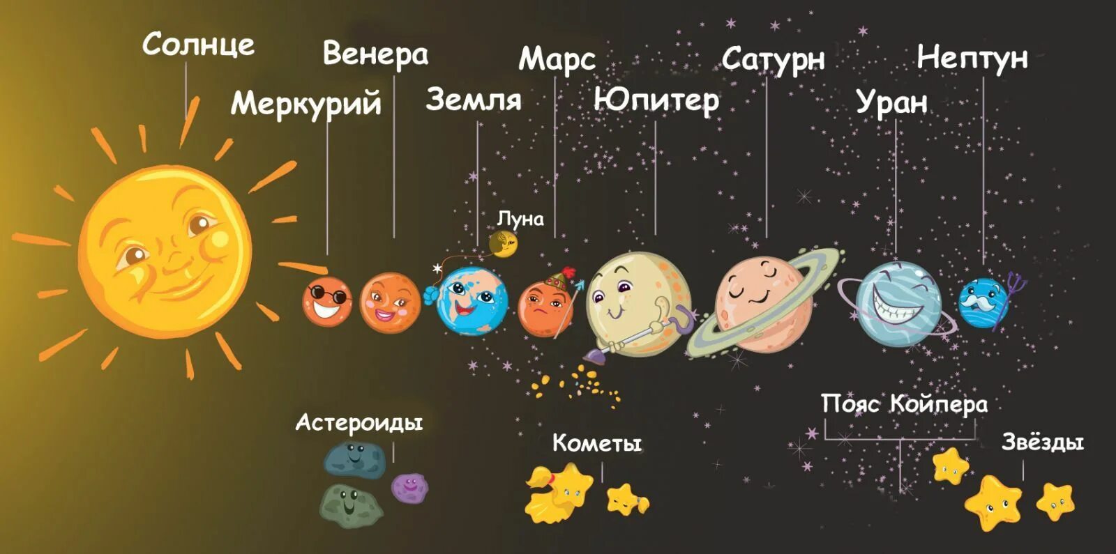 Расположение планет и их названия фото Планеты Солнечной системы для детей Солнечная система, Планеты, Для детей