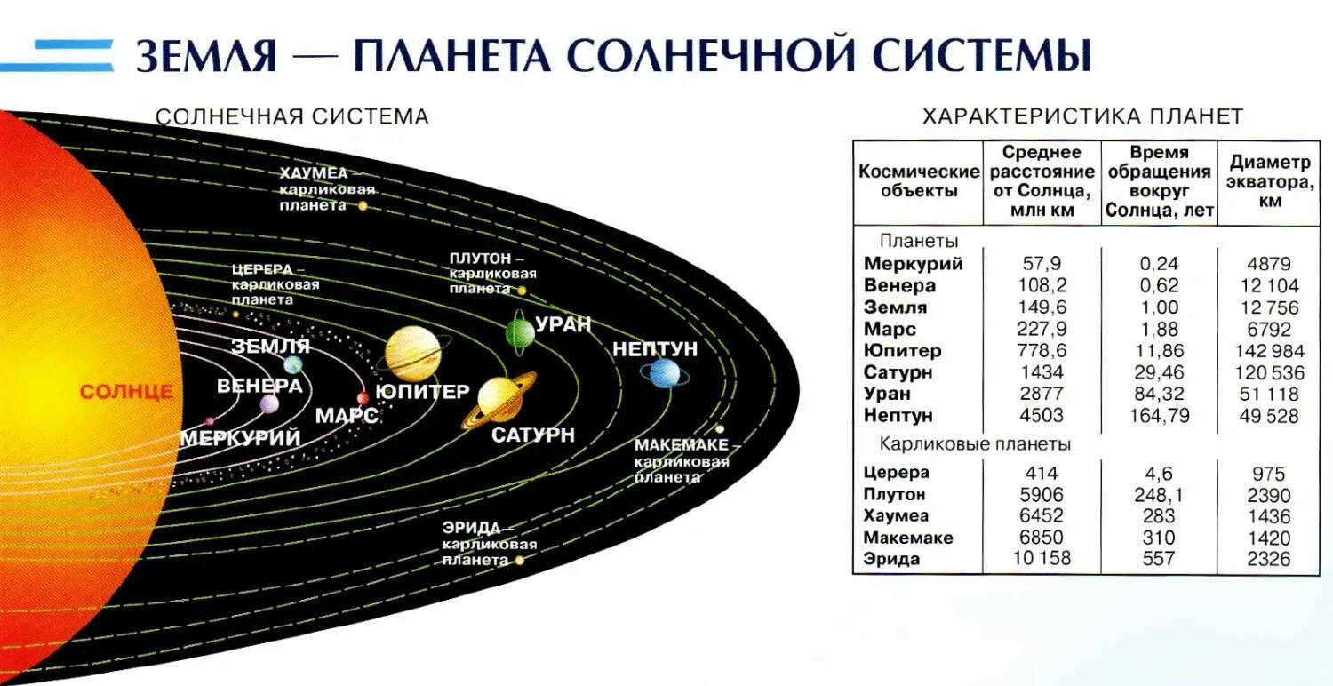 Расположение планет от солнца фото Графики