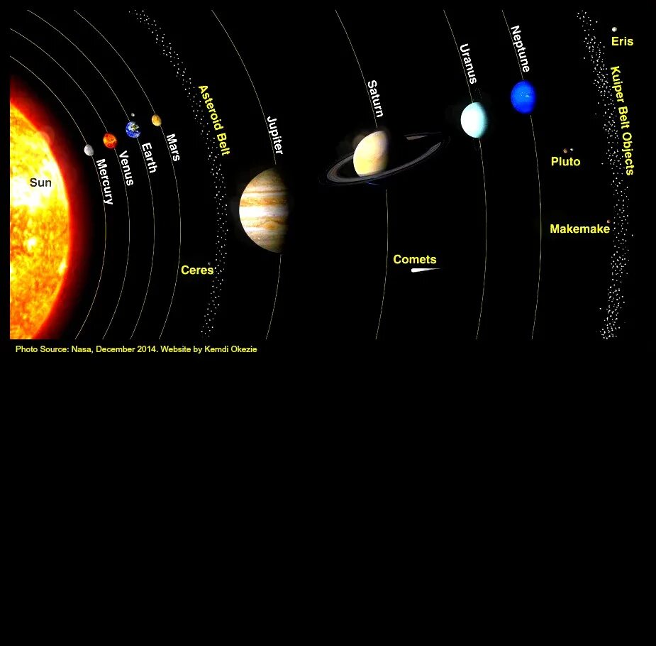 Расположение планет солнечной фото Солнечная система с названиями планет расстояние