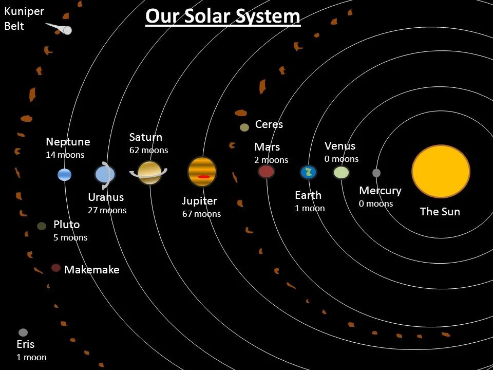 Расположение планет вокруг солнца схема The Solar System. Our Solar System The Sun Mercury 0 moons Venus 0 moons Earth 1