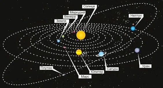 Расположение планет вокруг солнца схема Что такое Высшие планеты Ваш Астролог