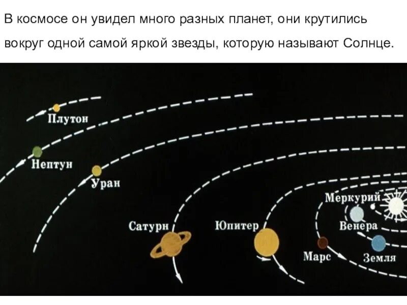 Расположение планет вокруг солнца схема Траектория планет