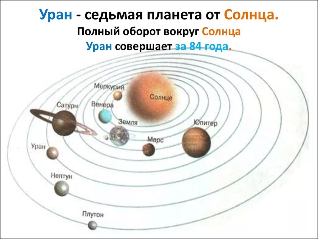 Расположение планет вокруг солнца схема Схема планет вокруг солнца