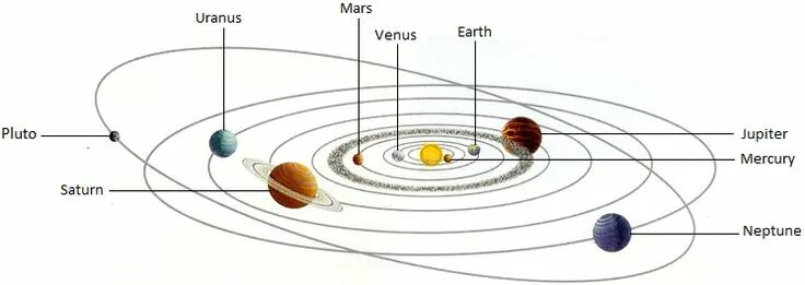 Расположение планет вокруг солнца схема Nine planets rotate from the sun. Planets, Solar system planets, Uranus