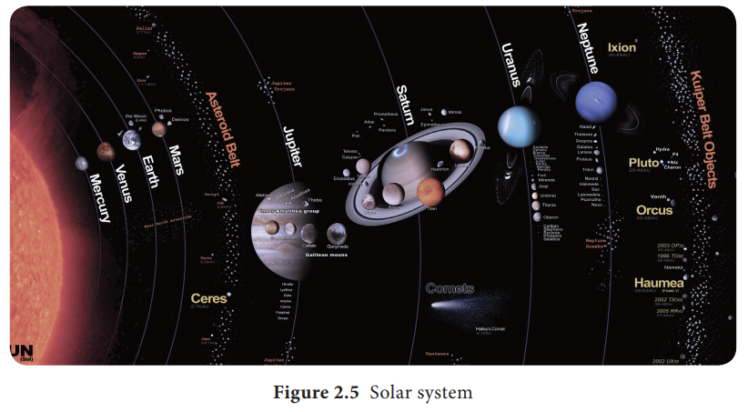 Расположение планет вокруг солнца схема The Solar system