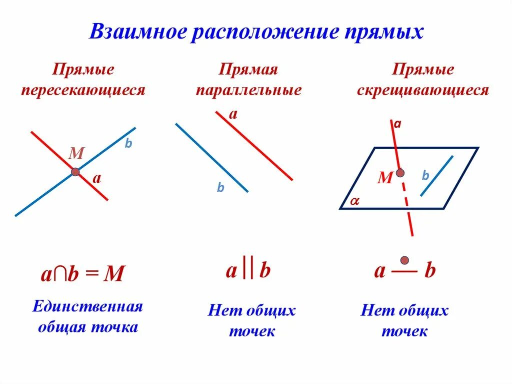 Расположение прямых схема Картинки ПРЯМАЯ К ПАРАЛЛЕЛЬНА ДИАГОНАЛИ