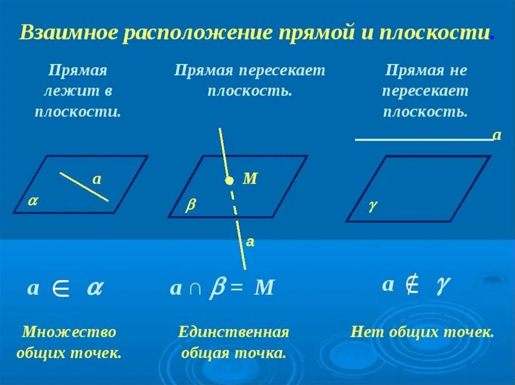 Расположение прямых схема Определение прямых и плоскостей в пространстве