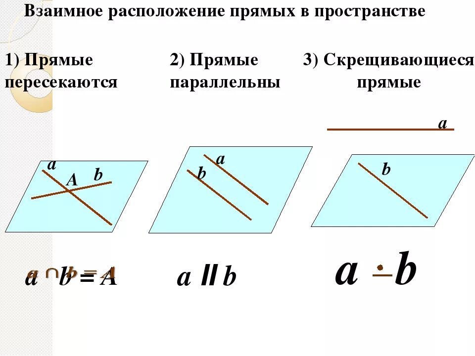 Расположение прямых схема Взаимное расположение прямых в пространстве таблица фото - PwCalc.ru