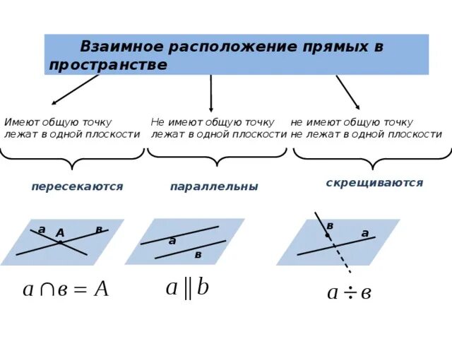 Расположение прямых схема Назовите взаимное расположение прямой и плоскости