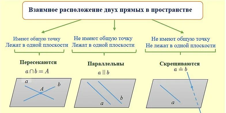 Расположение прямых схема Тест 'Взаимное расположение прямых в пространстве. Угол между прямыми' - Пройти 