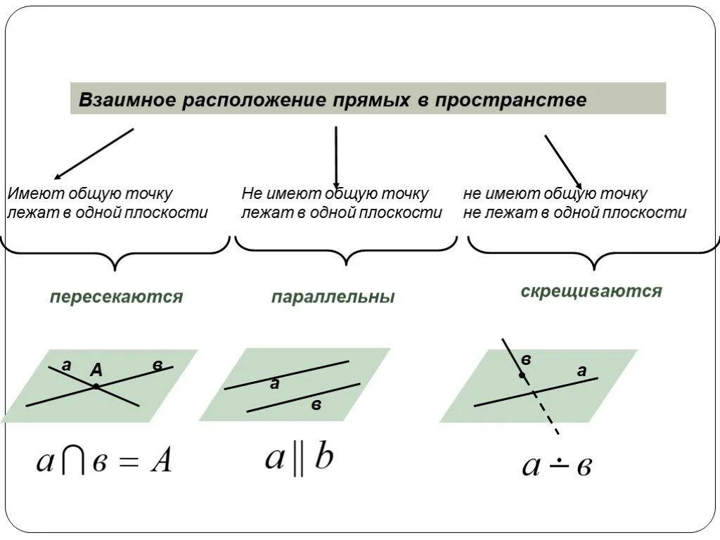 Расположение прямых схема Методические рекомендации по изучению темы "Параллельность прямых, прямой и плос