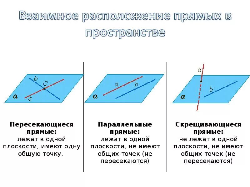 Расположение прямых схема Картинки ПРЯМАЯ И ПЛОСКОСТЬ В ПРОСТРАНСТВЕ