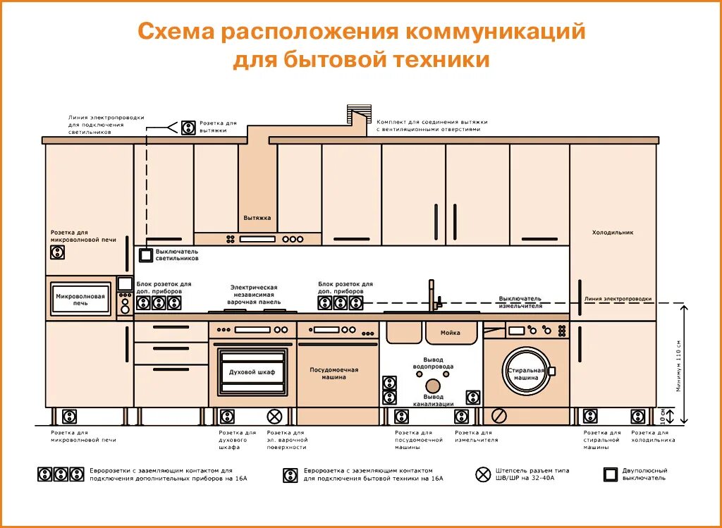 Расположение розеток на кухне схема и высота На какой высоте устанавливать розетки - разбираем возможные варианты