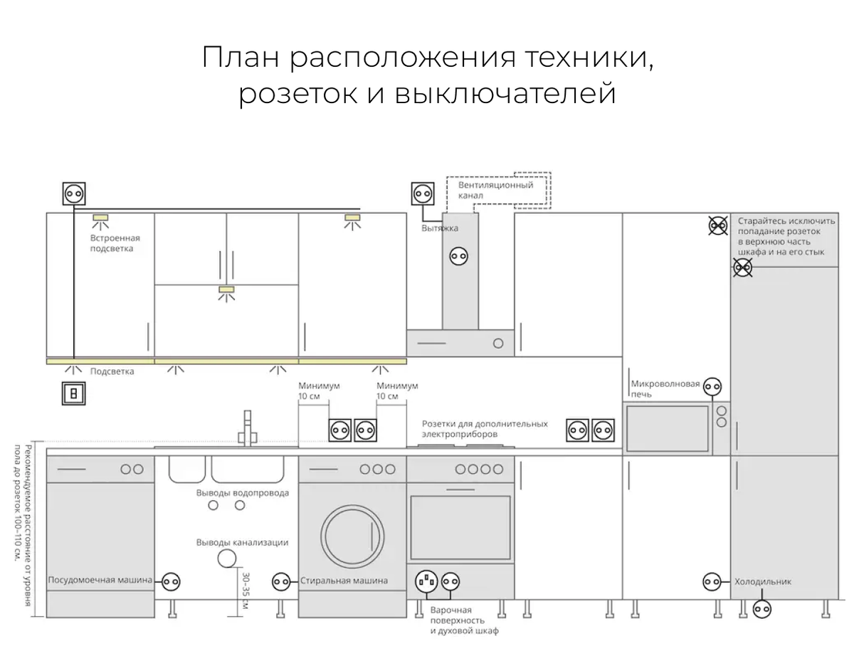 Схема расположения розеток и выключателей для встраиваемой техники на кухне