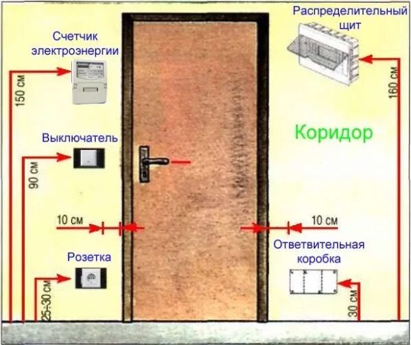 Расположение розеток схема и высота Электрика Розетки, Распределительный щит, Выключатели света