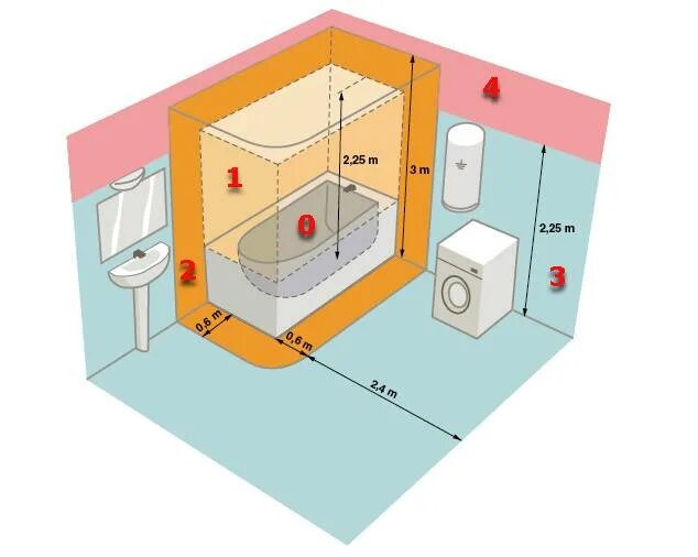 Расположение розеток в ванной схема Розетка для стиральной машины в ванной: правильное расположение, требования