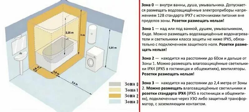 Расположение розеток в ванной схема и высота Какие могут возникнуть трудности в процессе ремонта квартиры За стройкой Дзен