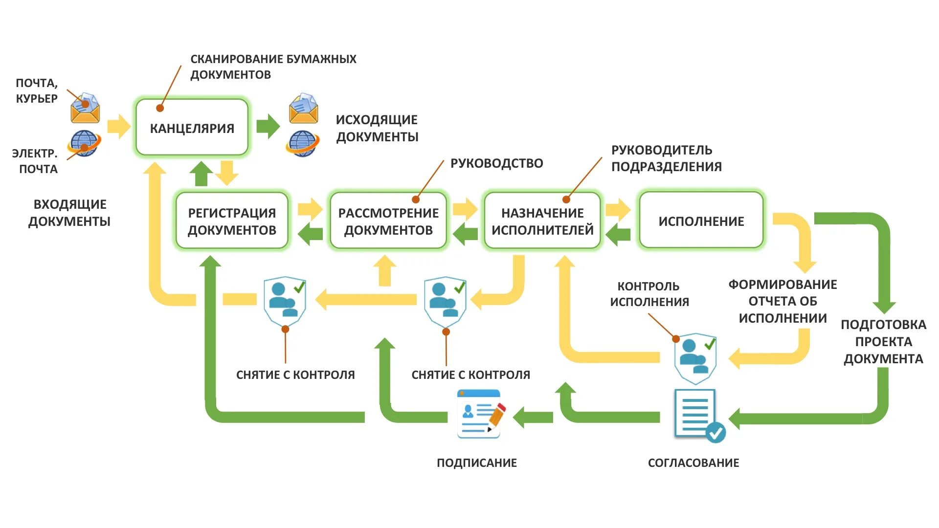 Расположение схем на бумажном носителе Как переход на электронный документооборот и подписание ЭЦП увеличил нашу прибыл