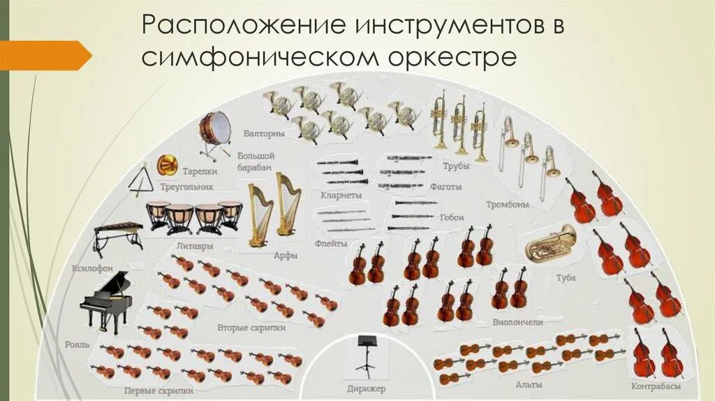 Расположение симфонического оркестра на сцене схема Что такое симфонический оркестр? Тема 4 - презентация онлайн