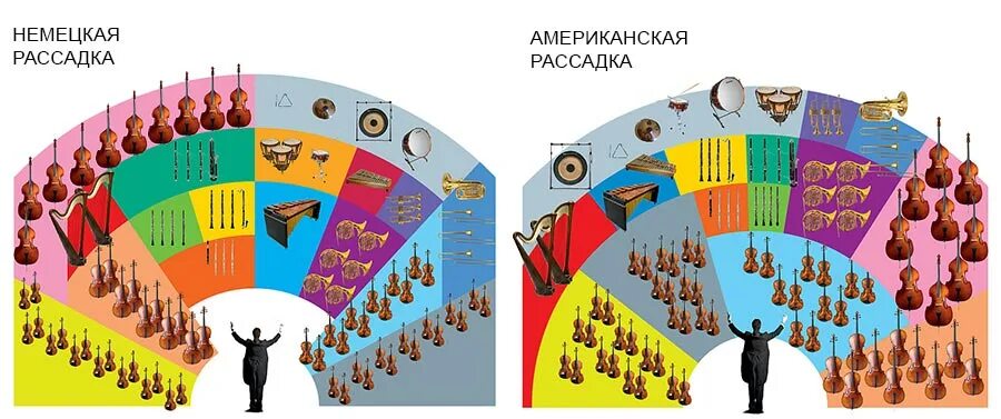 Расположение симфонического оркестра на сцене схема Какие инструменты входят в состав симфонического оркестра блог DominantaMusic