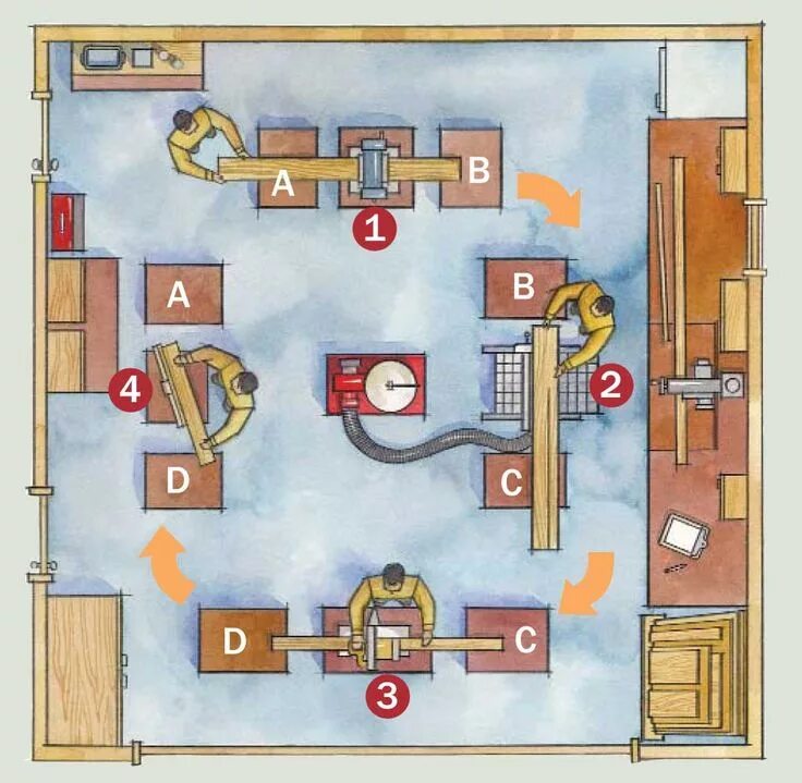 Расположение станков в столярной мастерской схема Home shop Workshop layout, Woodworking workshop layout, Woodworking shop layout