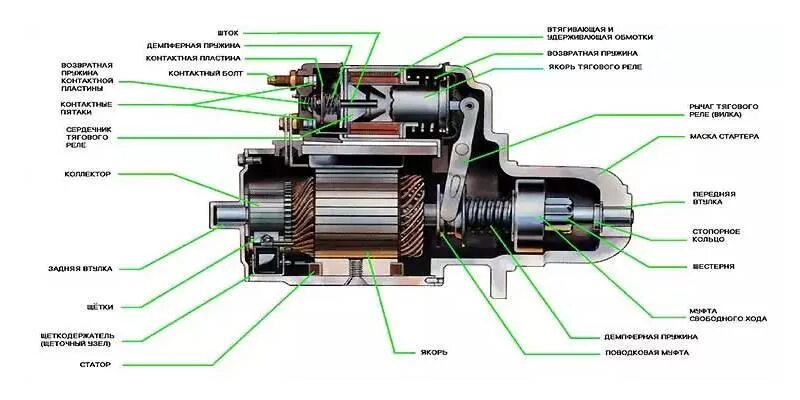 Расположение стартера схема Как работает стартер