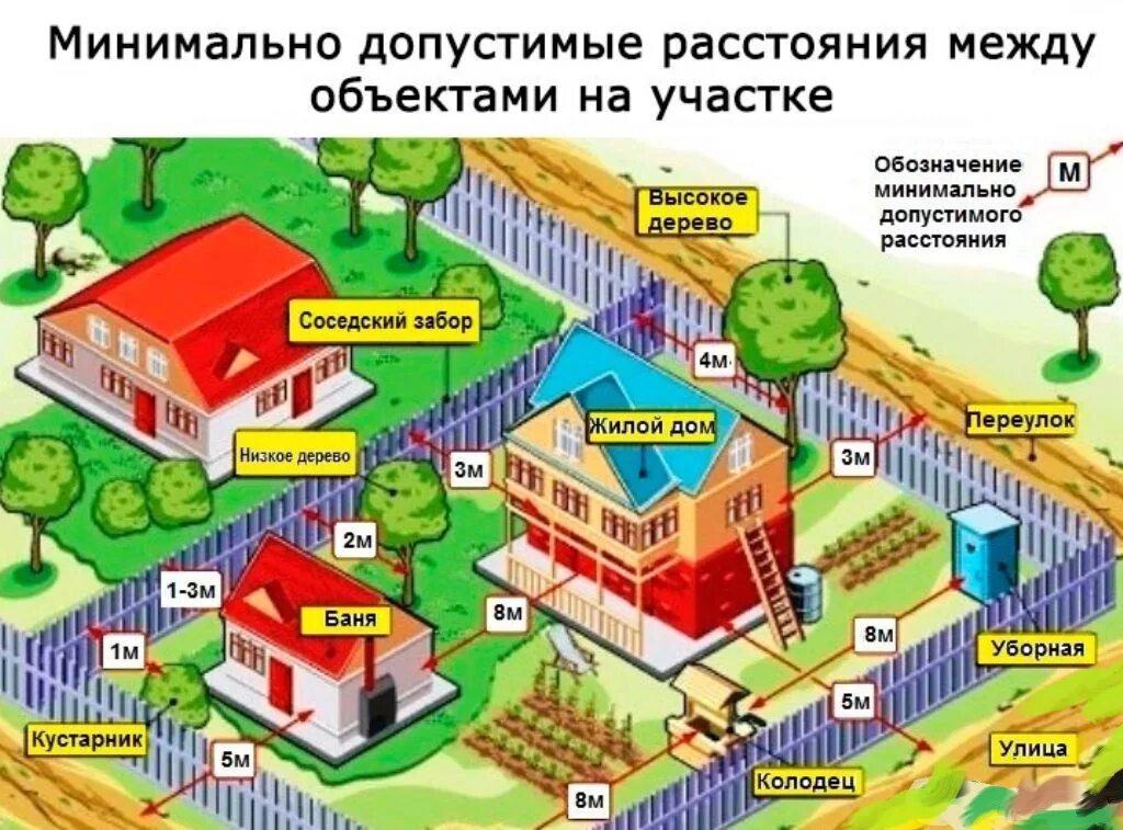 Расположение строений на участке нормы схема Земля для дачного строительства что это значит