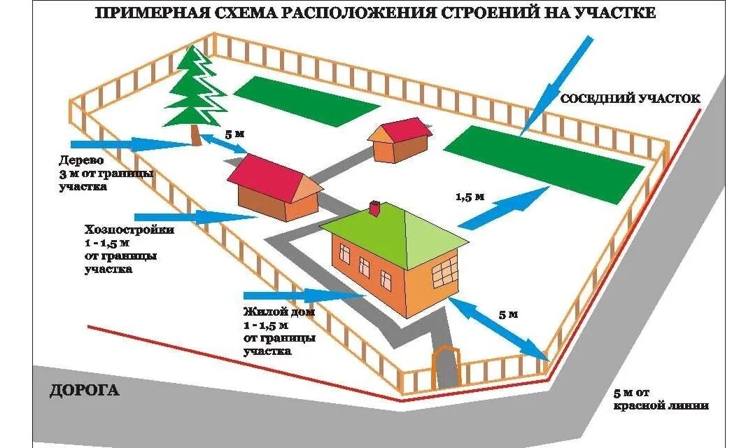 Расположение строений на участке нормы схема Расстояние между жилыми домами и хозяйственными постройками: нормативные требова