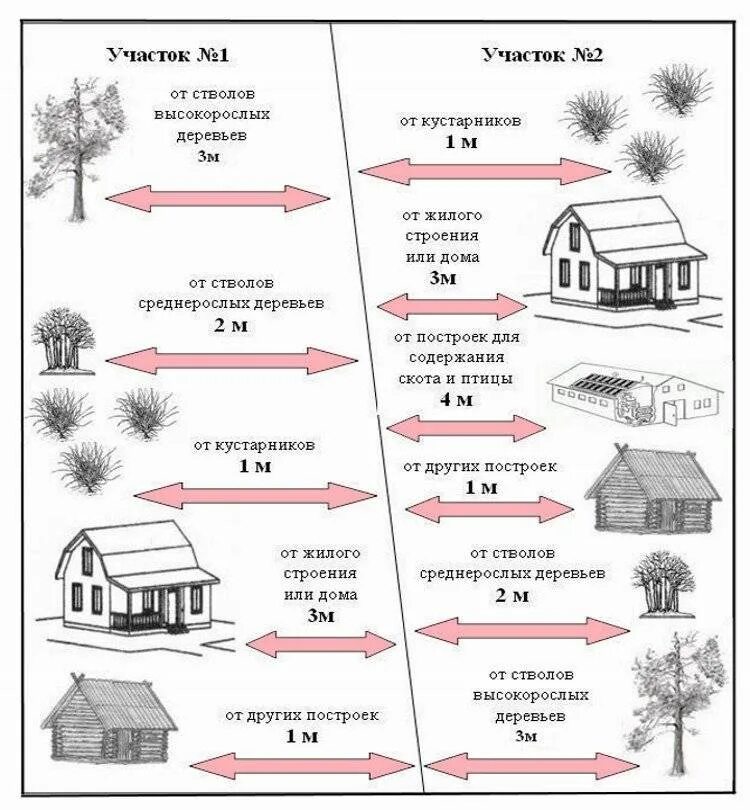 Расположение строений на участке нормы схема Автоматика для электрокотла фото - DelaDom.ru
