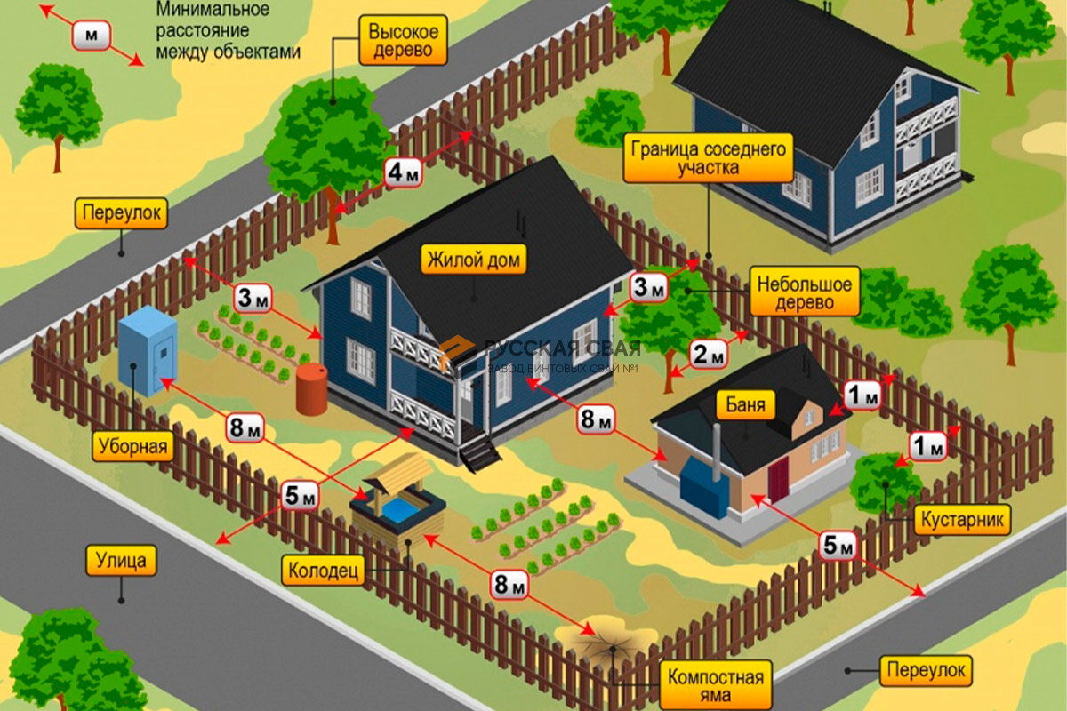 Расположение строений на участке нормы схема Отступы для строительства дома. Можно ли построить дом вплотную к забору? РУССКА