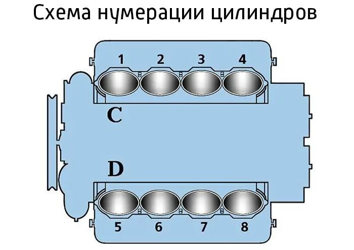 Расположение цилиндров камаз 740 схема Расположение и нумерация цилиндров двигателя: просто о сложном