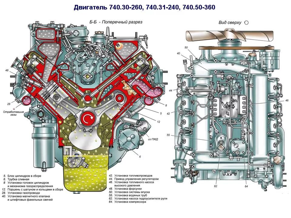 Расположение цилиндров камаз 740 схема Двигатель КамАЗ 740.31 Евро-2 240 л.с. * Купить новые и ремонтные