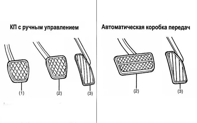 Расположение тормоз газ фото Где газ, где тормоз на автомате: расположение педалей на АКПП