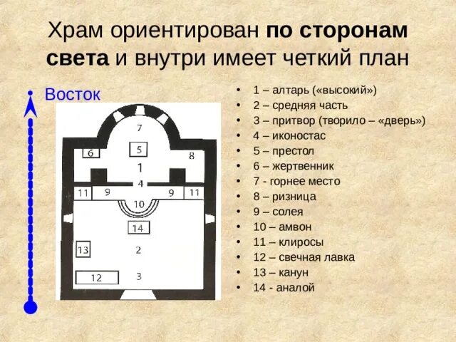 Расположение в церкви схема Каменное зодчетво и иконописание в Древней Руси (основы православной символики) 