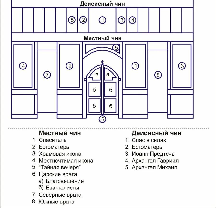 Расположение в церкви схема Из чего состоит православный храм? ЛитМузБес - об истории искусства Дзен