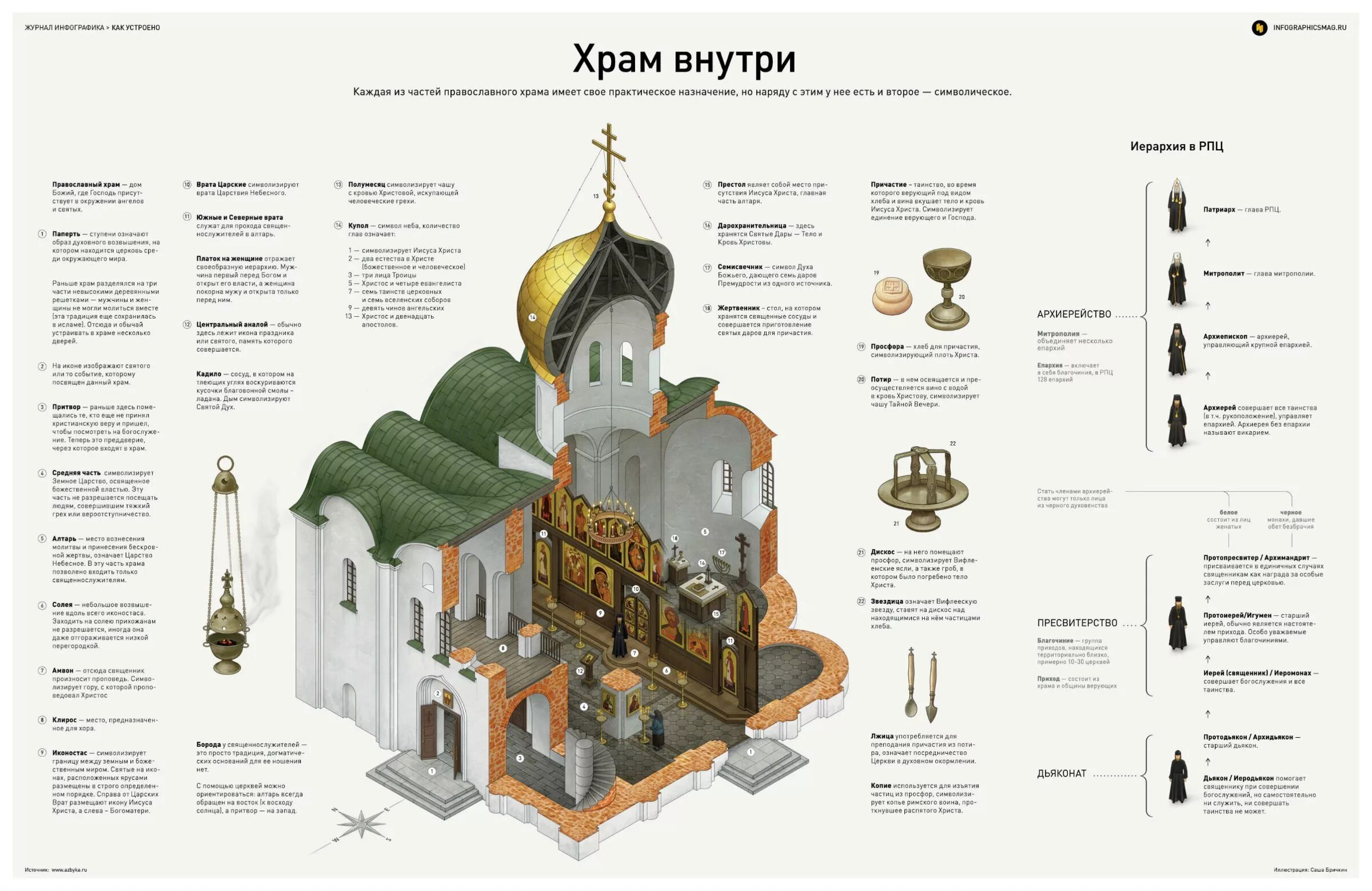 Коллекция презентаций для курса ОПК, часть 3 "Православный храм (устройство). Ик